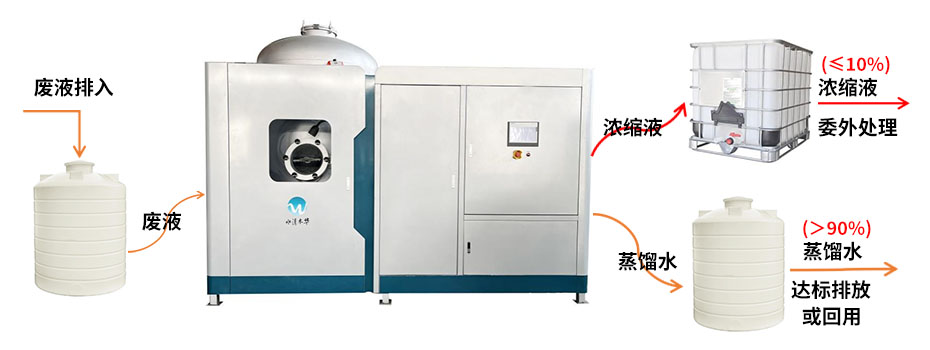 低溫蒸發濃縮工藝流程 低溫蒸發濃縮工藝流程