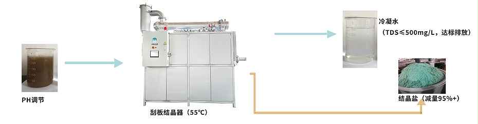 高鹽廢水蒸發(fā)結(jié)晶工藝流程